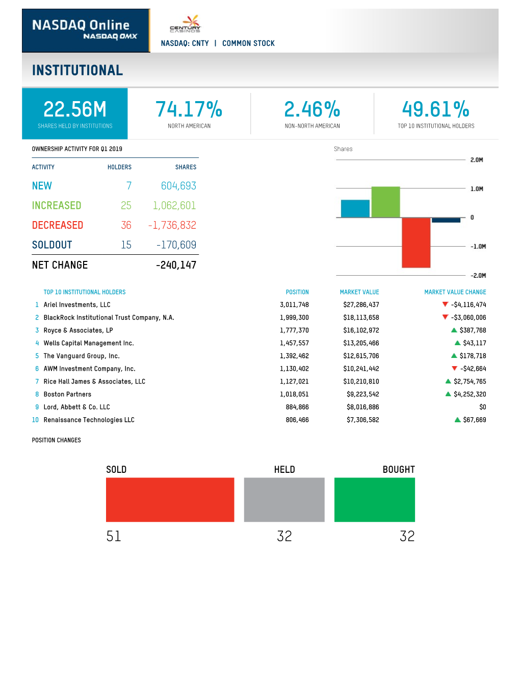 22.56M 74.17% 2.46% 49.61% Shares Held by Institutions North American Non-North American Top 10 Institutional Holders