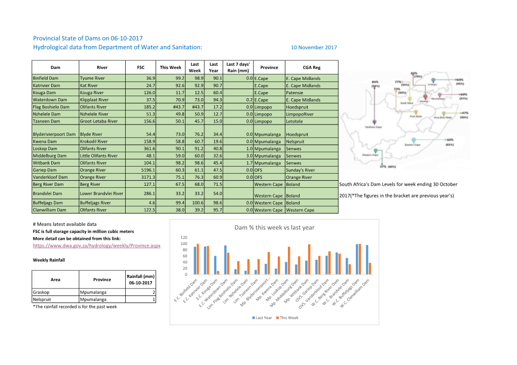 Provincial State of Dams on 06-10-2017 Hydrological Data from Department of Water and Sanitation: 10 November 2017