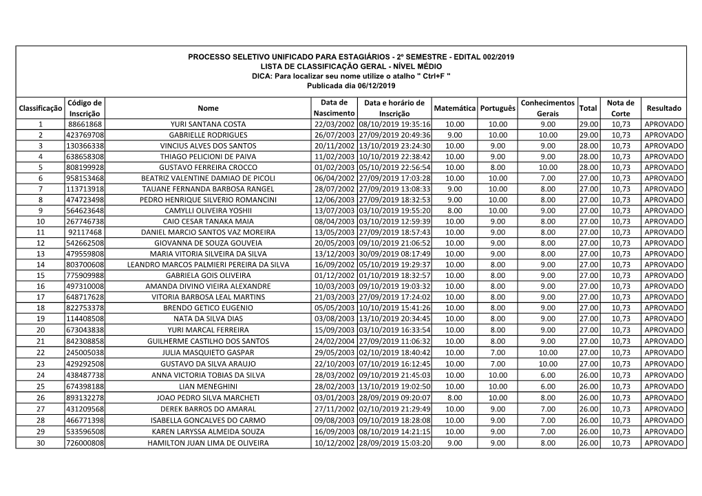 EDITAL 002/2019 LISTA DE CLASSIFICAÇÃO GERAL - NÍVEL MÉDIO DICA: Para Localizar Seu Nome Utilize O Atalho 