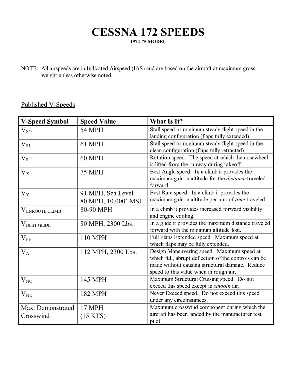 Cessna 172 – V Speeds