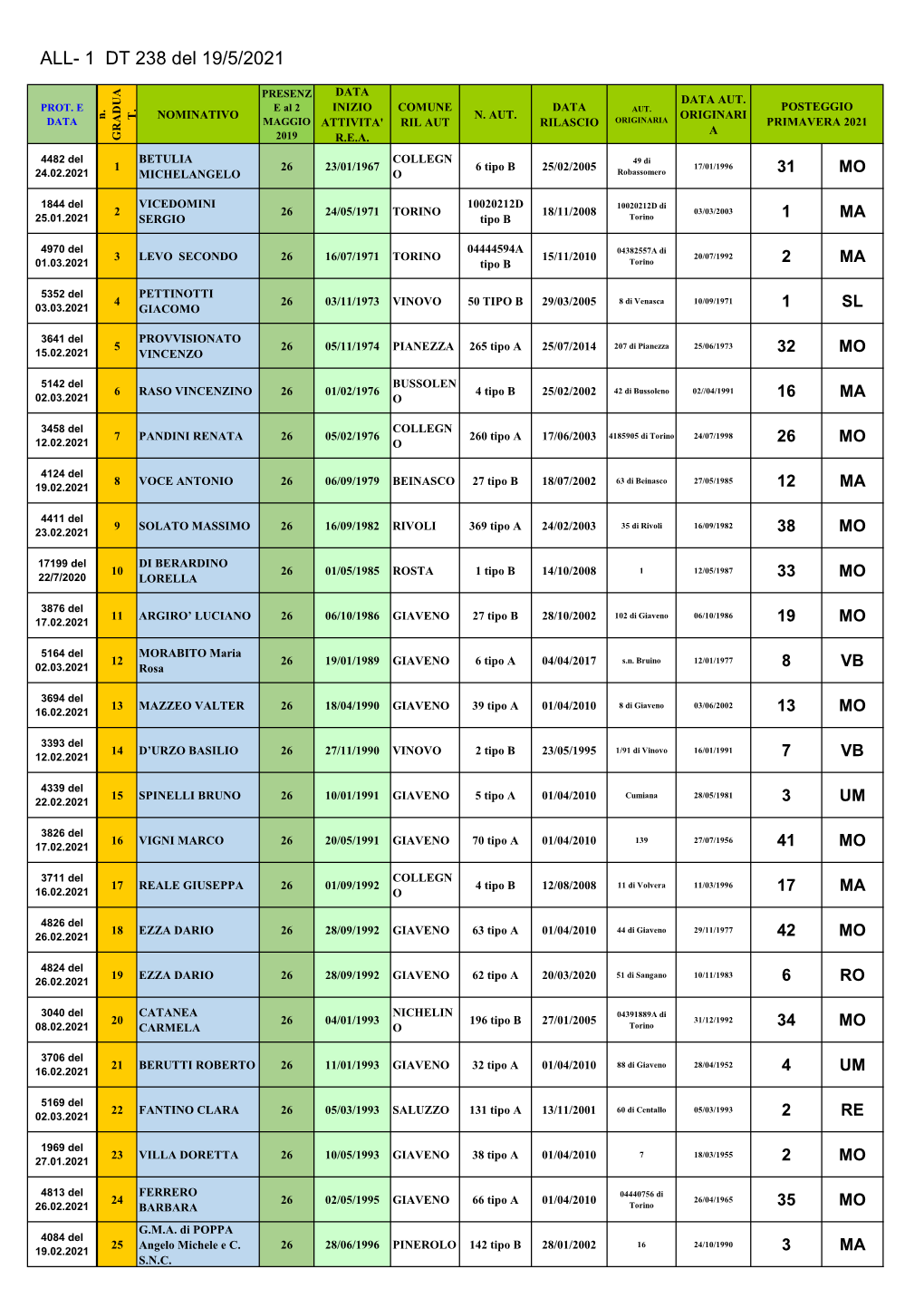 ALL- 1 DT 238 Del 19/5/2021