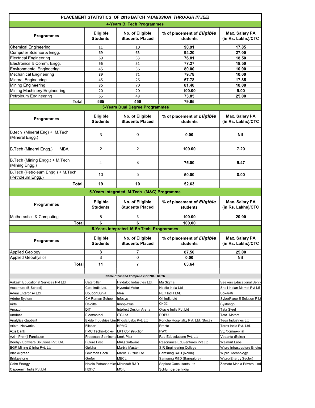 2016 BATCH (ADMISSION THROUGH IITJEE) 4-Years B