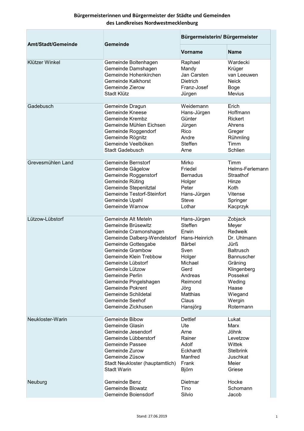 Bürgermeisterinnen Und Bürgermeister Der Städte Und Gemeinden Des Landkreises Nordwestmecklenburg