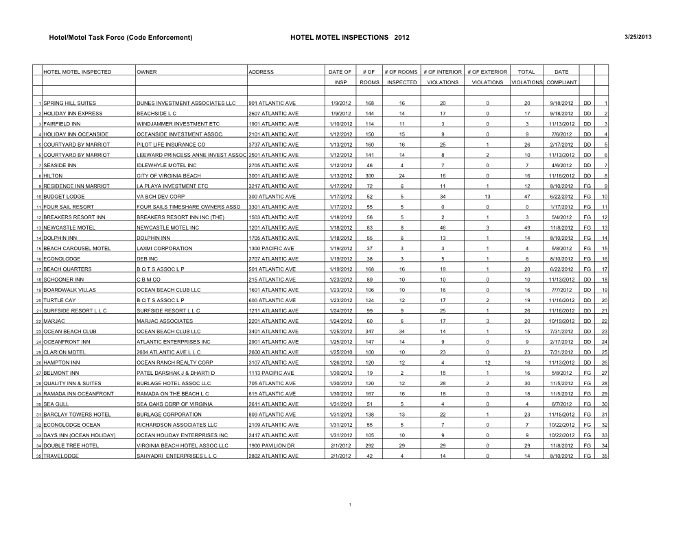 Hotel/Motel Task Force (Code Enforcement) HOTEL MOTEL INSPECTIONS 2012 3/25/2013