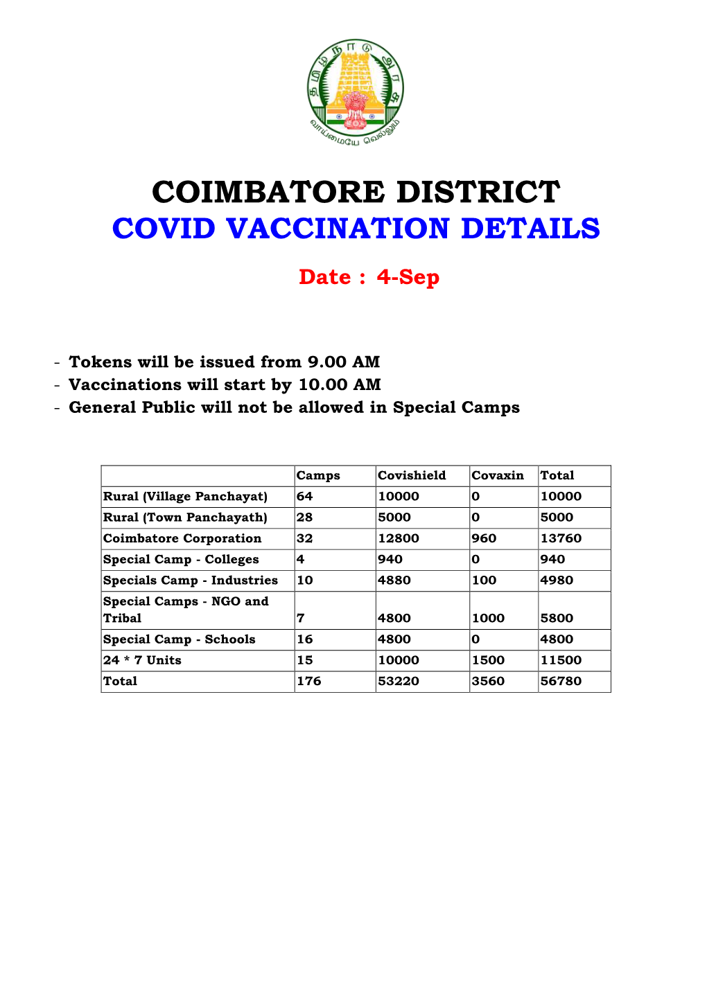 Coimbatore District Covid Vaccination Details