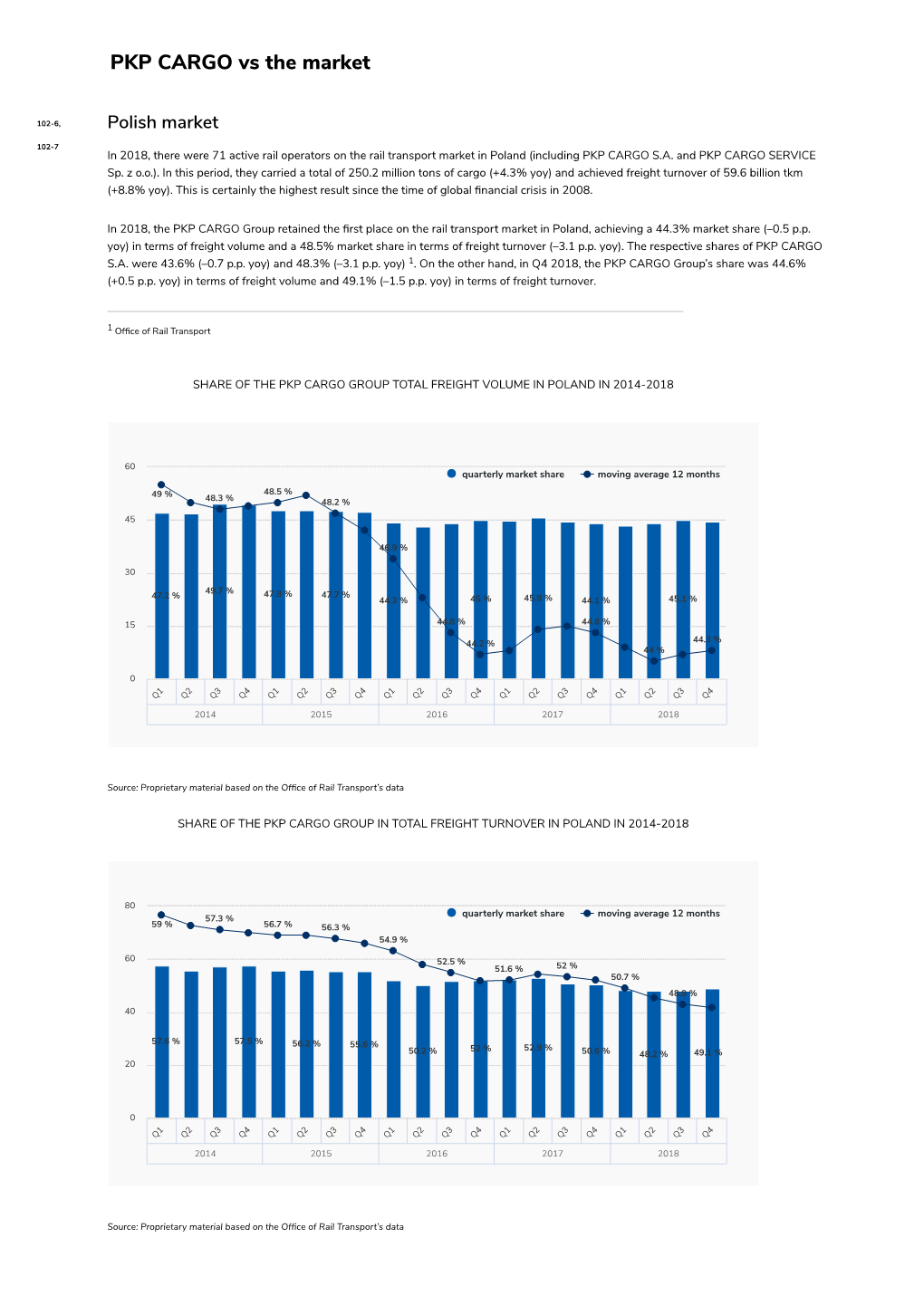 PKP CARGO Vs the Market