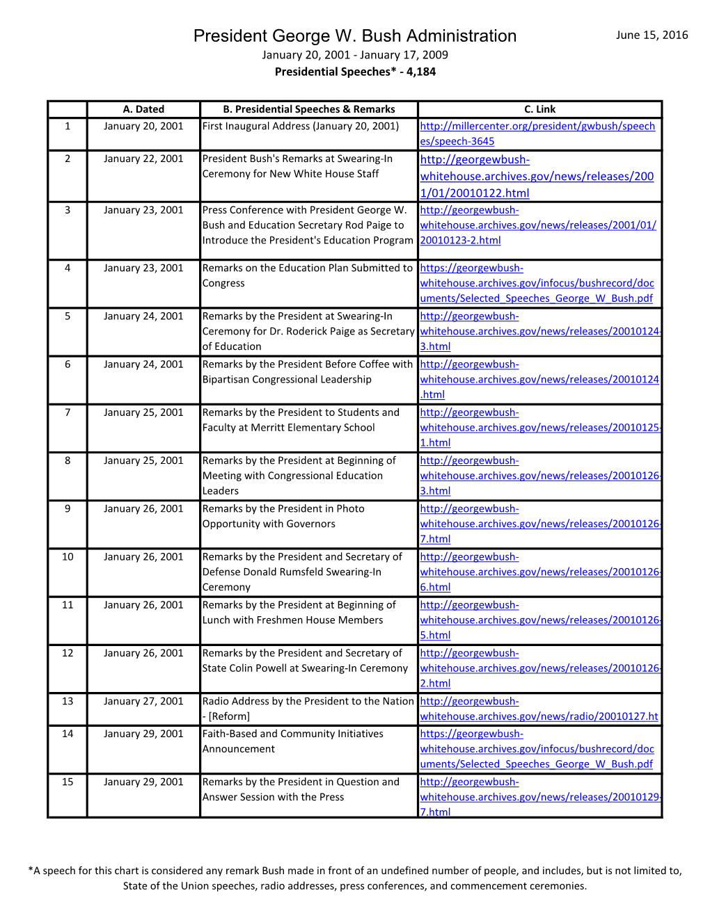 President George W. Bush Administration June 15, 2016 January 20, 2001 - January 17, 2009 Presidential Speeches* - 4,184