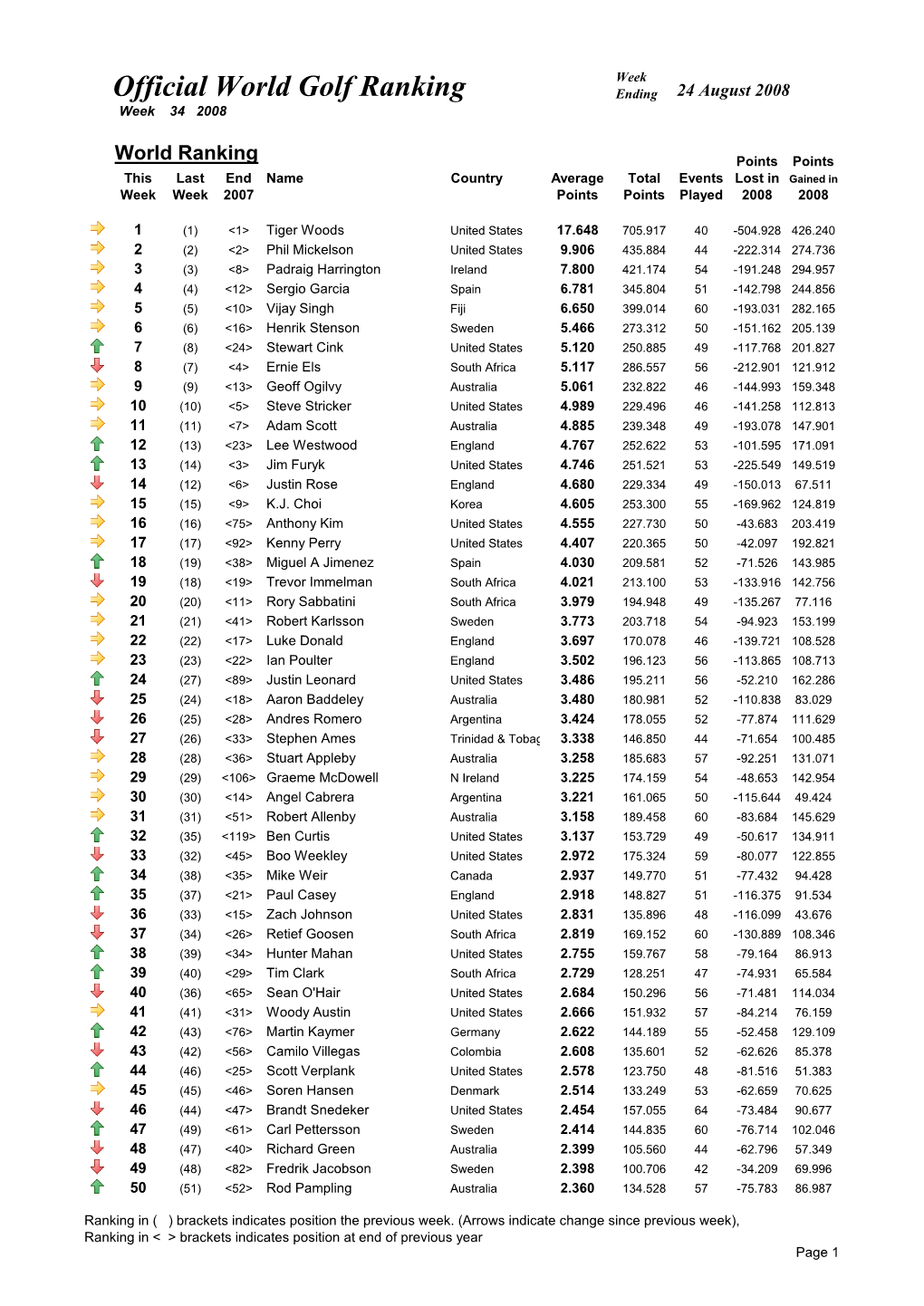 Week 34 Ranking