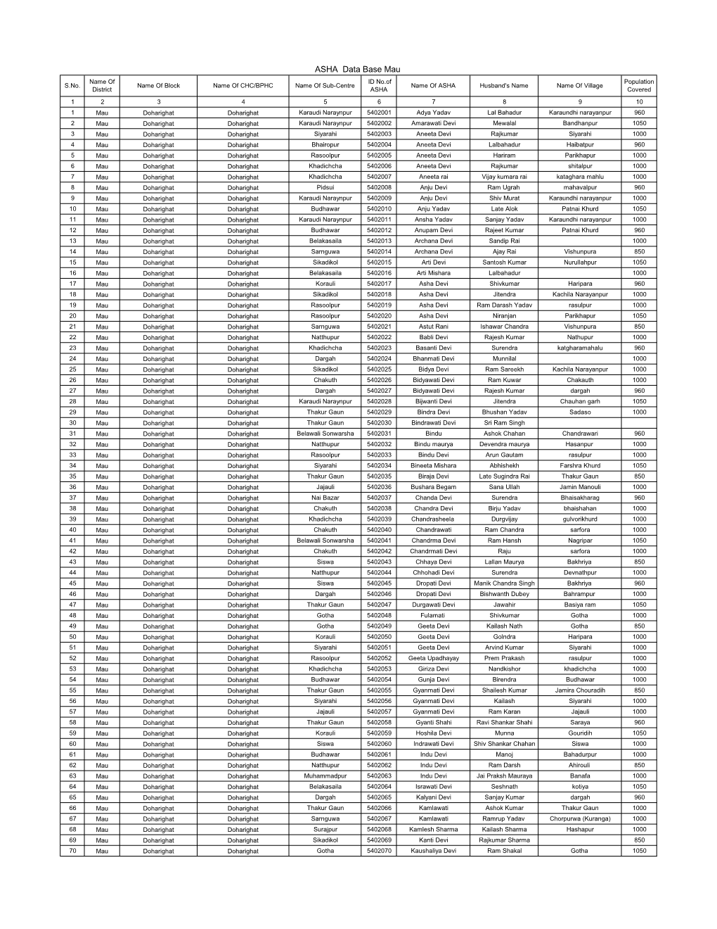 ASHA Data Base Mau Name of ID No.Of Population S.No