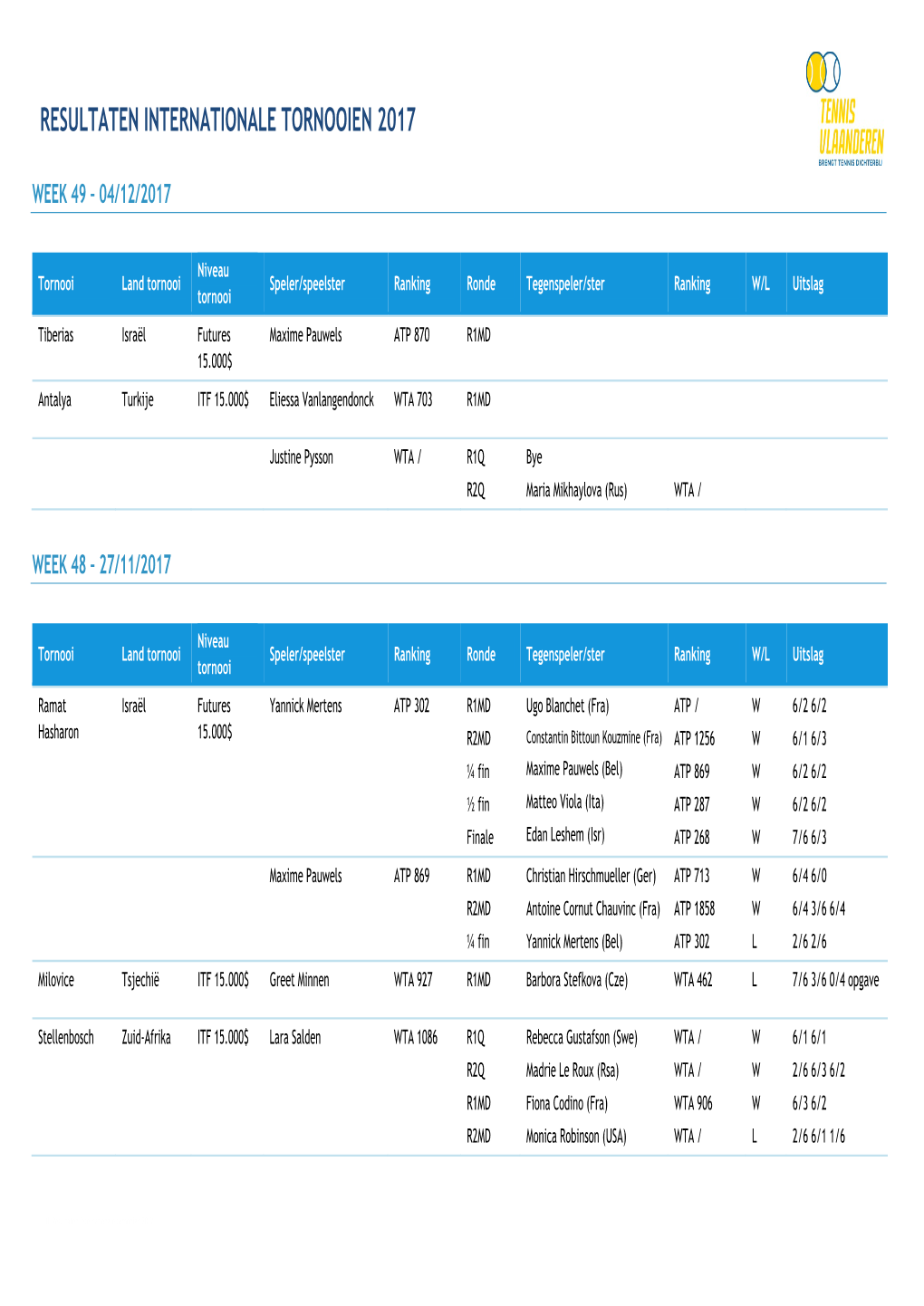 Resultaten Internationale Tornooien 2017