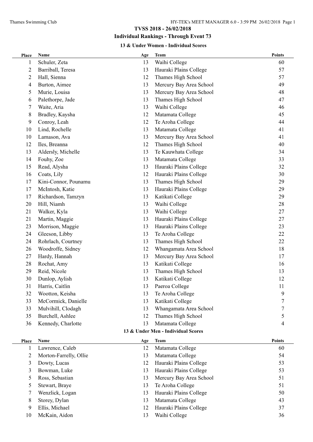 TVSS 2018 - 26/02/2018 Individual Rankings - Through Event 73 13 & Under Women - Individual Scores