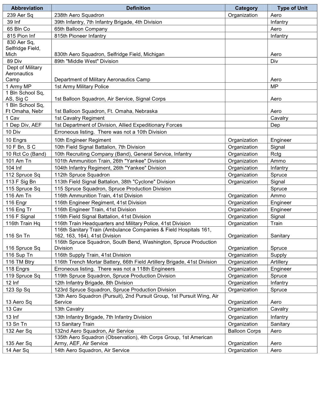 WWI Serviceman Glossary