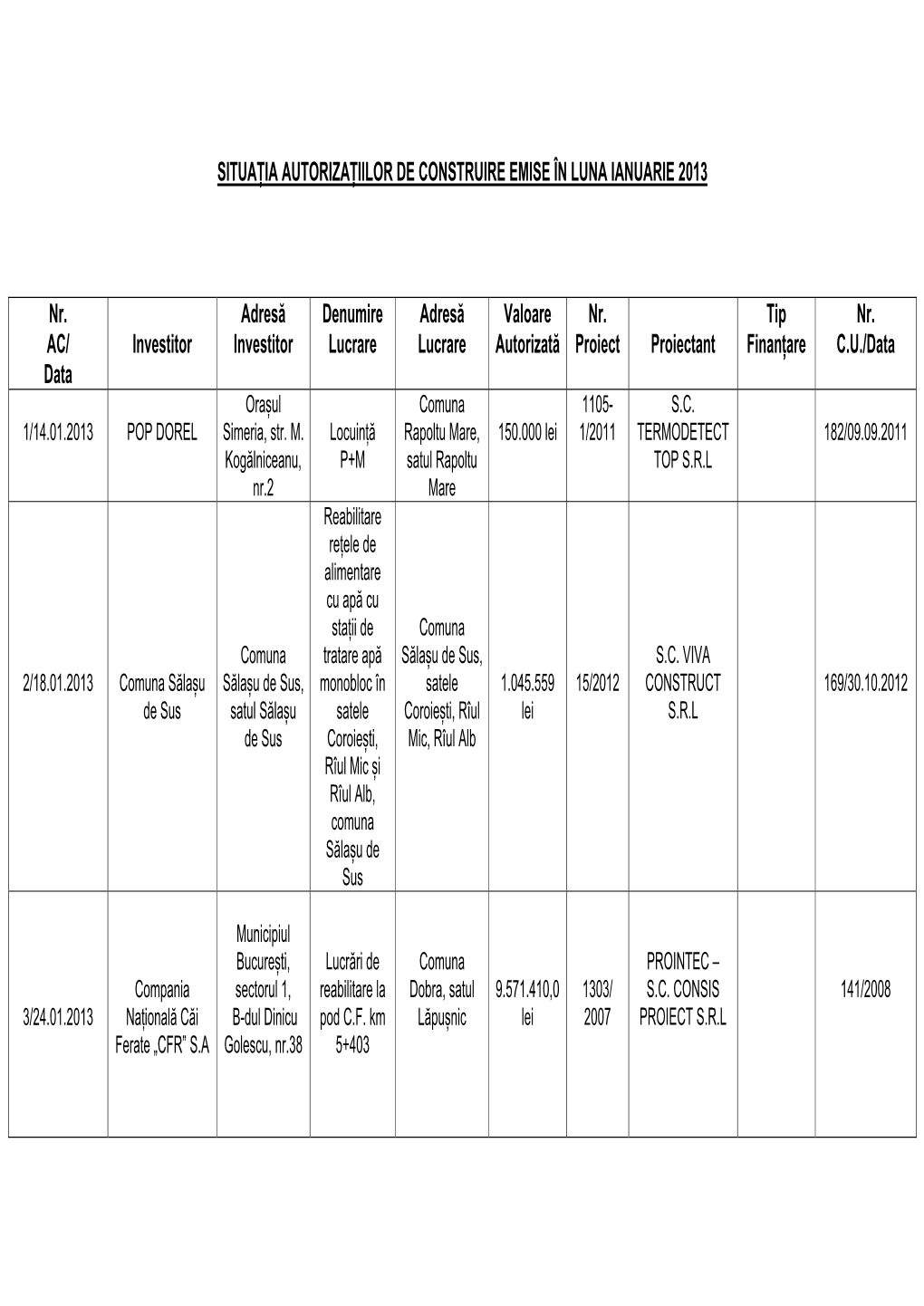 Situația Autorizațiilor De Construire Emise În Luna Ianuarie 2013