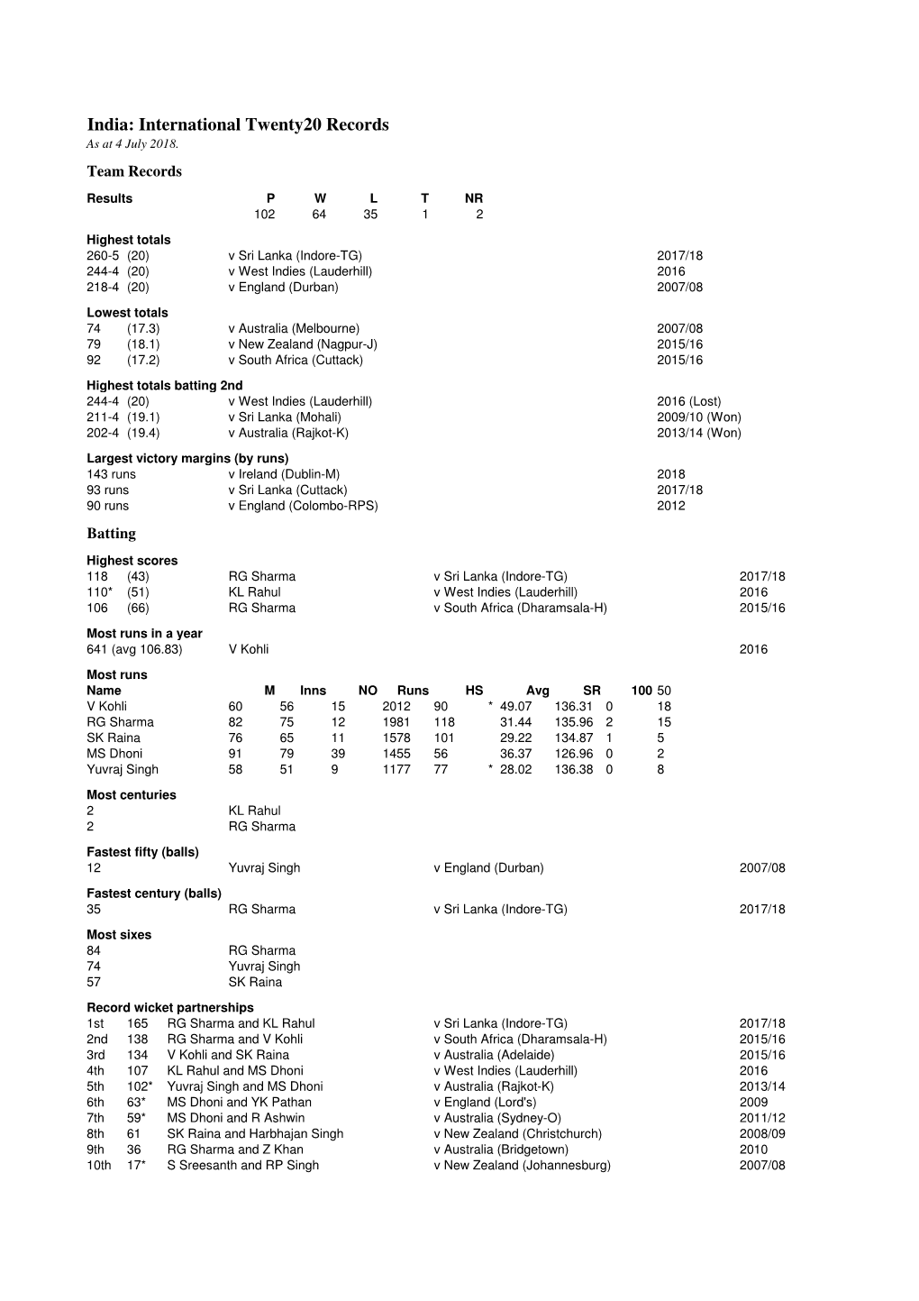 A India T20I Stats