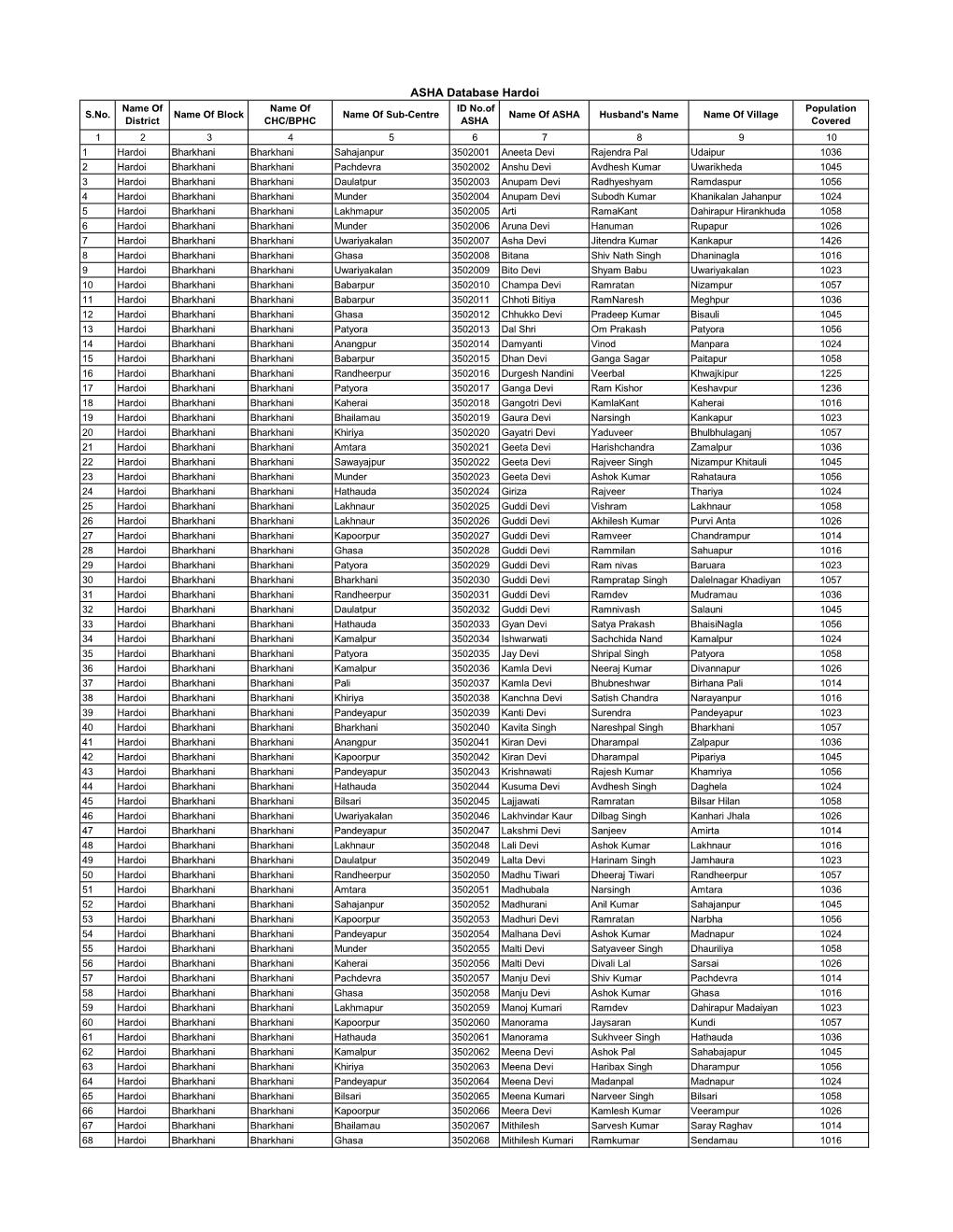 ASHA Database Hardoi Name of Name of ID No.Of Population S.No