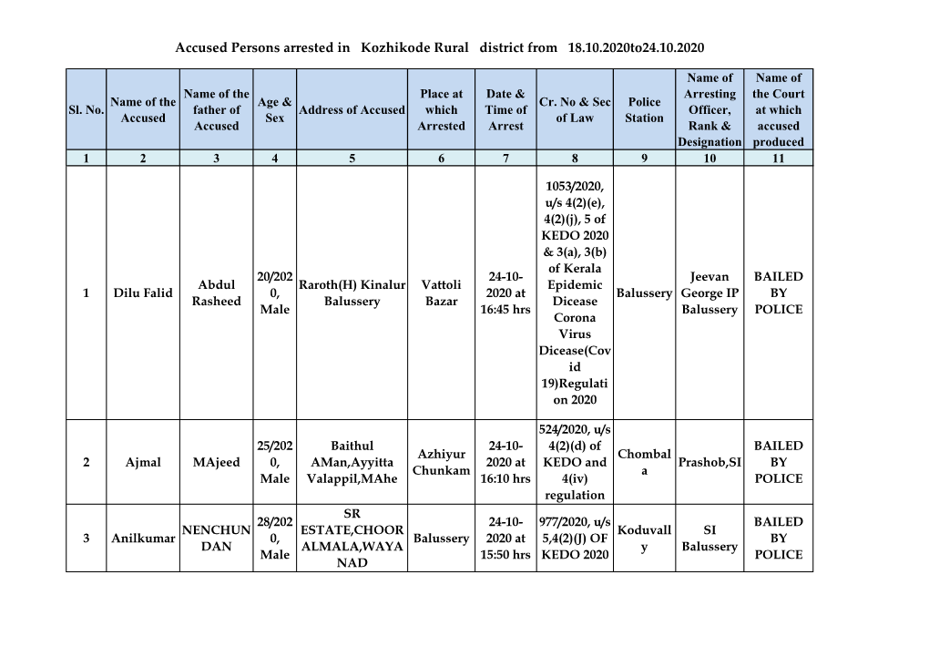 Accused Persons Arrested in Kozhikode Rural District from 18.10.2020To24.10.2020