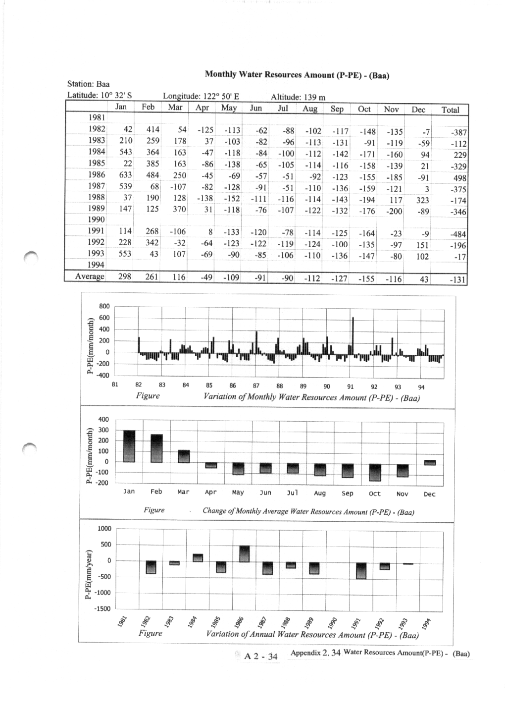 Appendix 3 LIST of EXISTING WELLS and SPRINGS