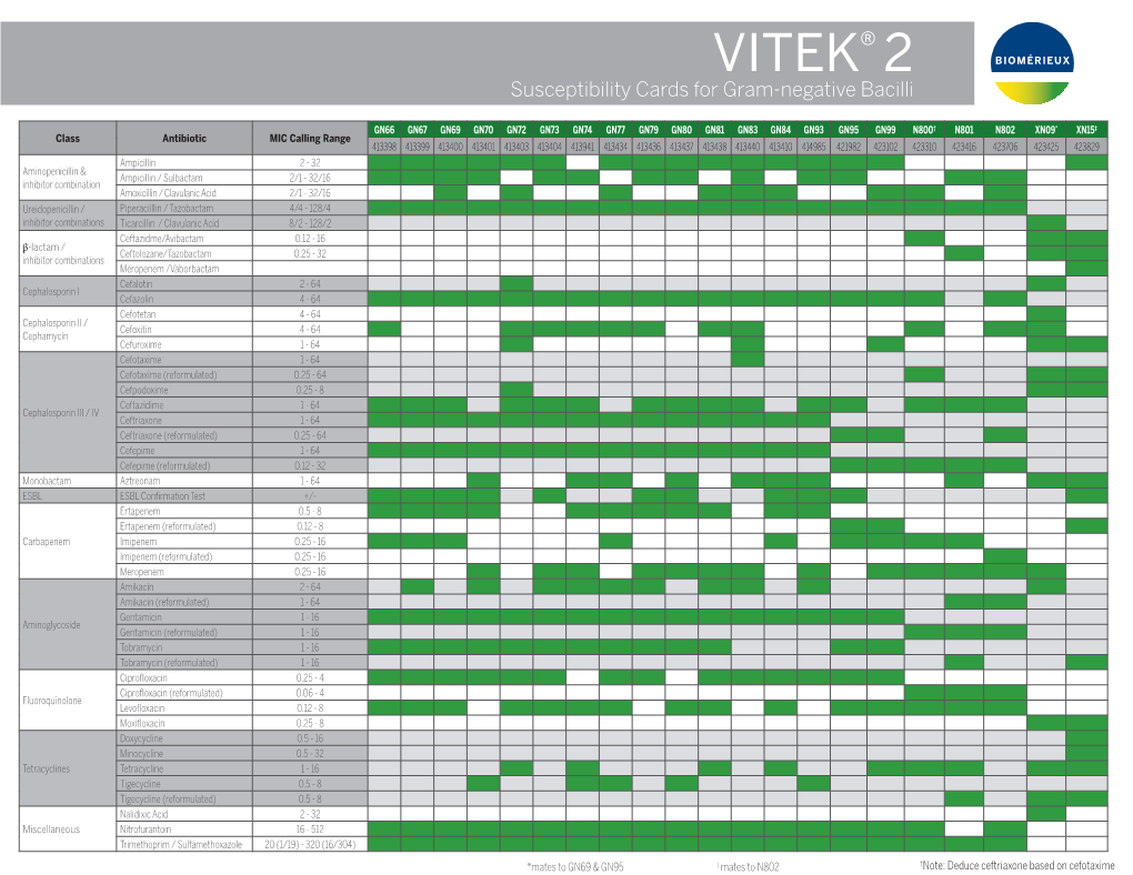 VITEK® 2 Susceptibility Cards for Gram-Negative Bacilli