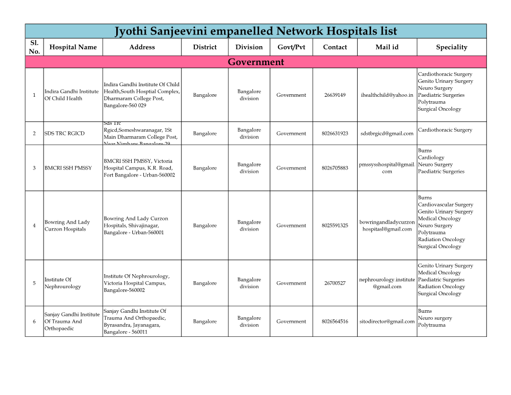 Jyothi Sanjeevini Empanelled Network Hospitals List Sl