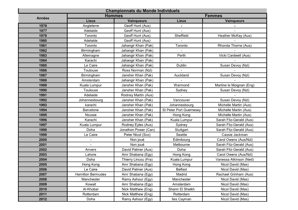 Hommes Femmes Championnats Du Monde Individuels