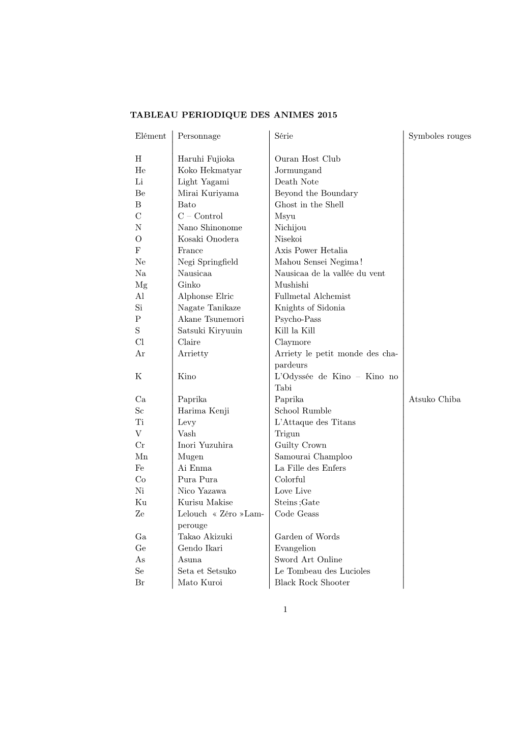 TABLEAU PERIODIQUE DES ANIMES 2015 Elément Personnage