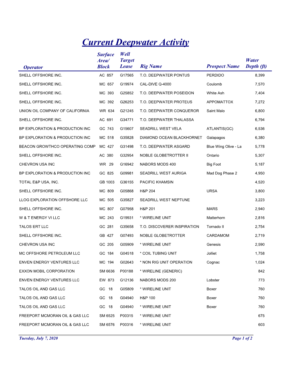Current Deepwater Activity Surface Well Area/ Target Water Operator Block Lease Rig Name Prospect Name Depth (Ft) SHELL OFFSHORE INC