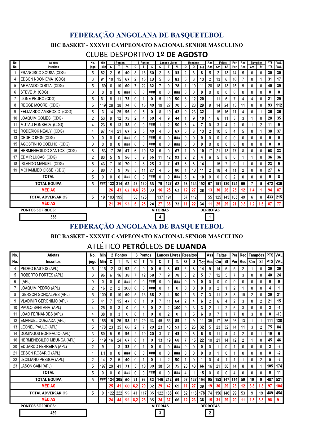 FEDERAÇÃO ANGOLANA DE BASQUETEBOL BIC BASKET - XXXVII CAMPEONATO NACIONAL SENIOR MASCULINO CLUBE DESPORTIVO 1º DE AGOSTO No