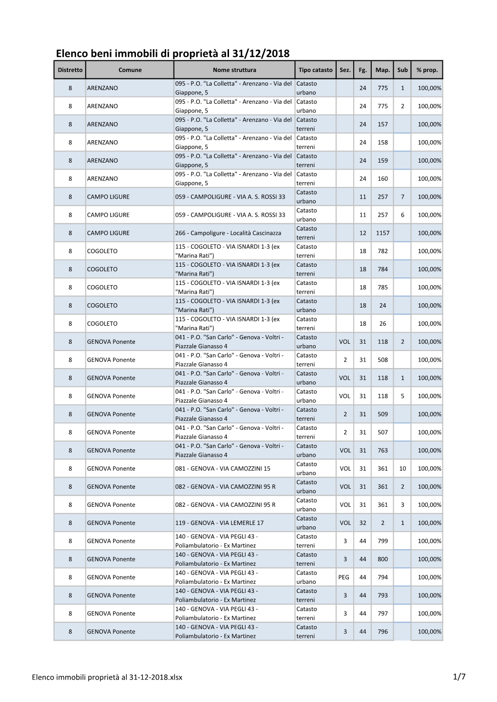 Elenco Beni Immobili Di Proprietà Al 31/12/2018