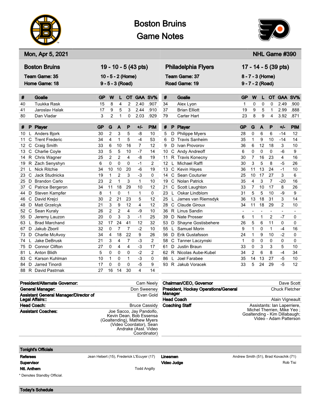 Philadelphia Flyers 17 - 14 - 5 (39 Pts) Team Game: 35 10 - 5 - 2 (Home) Team Game: 37 8 - 7 - 3 (Home) Home Game: 18 9 - 5 - 3 (Road) Road Game: 19 9 - 7 - 2 (Road)