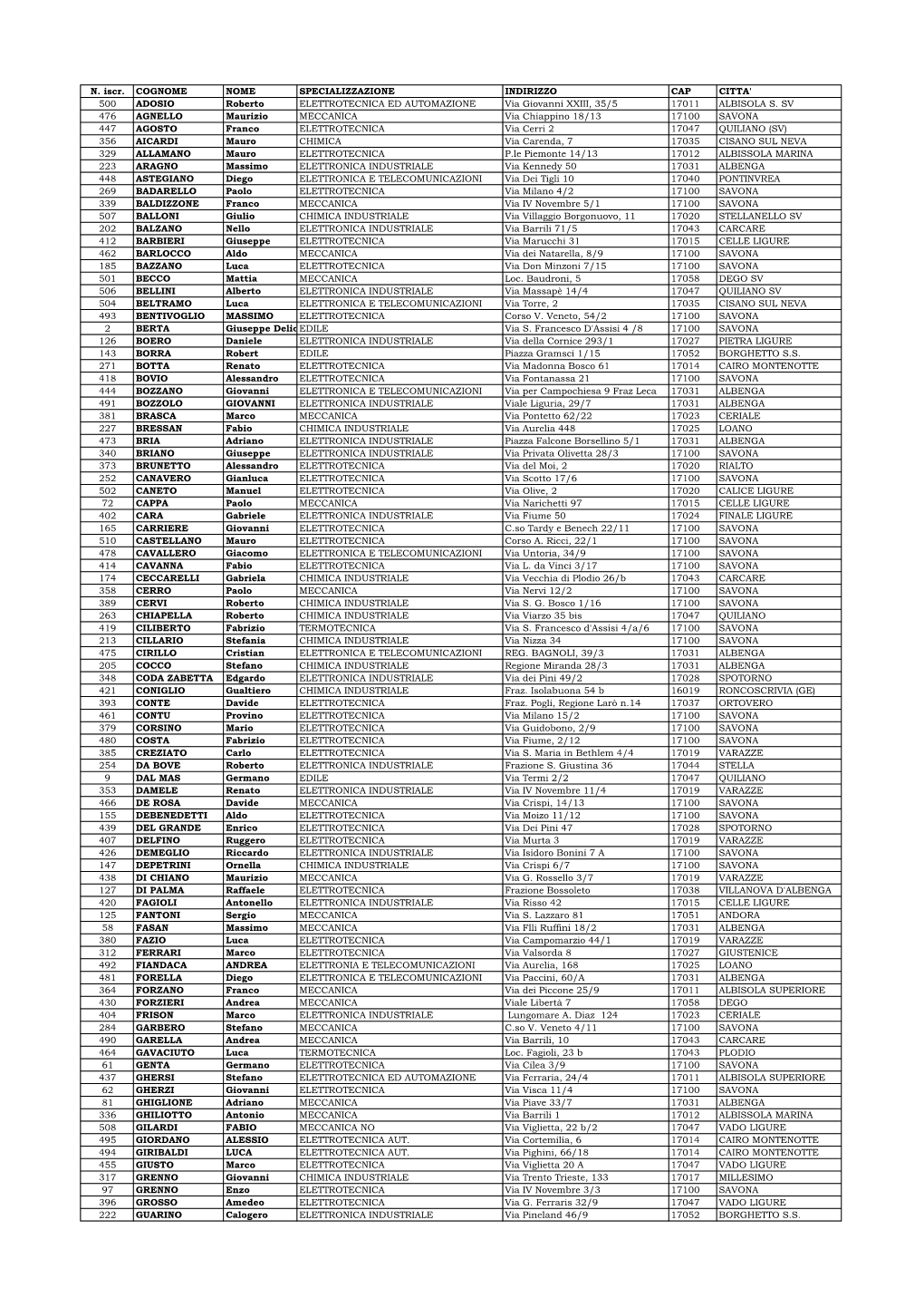 N. Iscr. COGNOME NOME SPECIALIZZAZIONE INDIRIZZO CAP CITTA' 500 ADOSIO Roberto ELETTROTECNICA ED AUTOMAZIONE Via Giovanni XXIII, 35/5 17011 ALBISOLA S