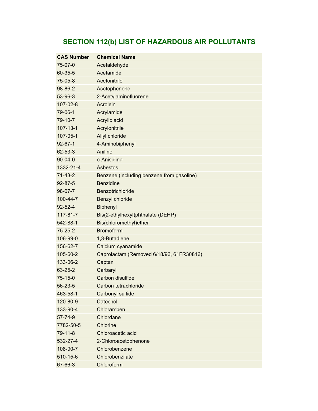 SECTION 112(B) LIST of HAZARDOUS AIR POLLUTANTS