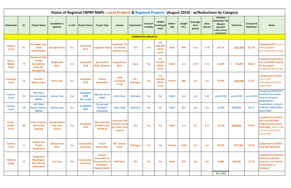 Status of Regional CBPRP Bmps