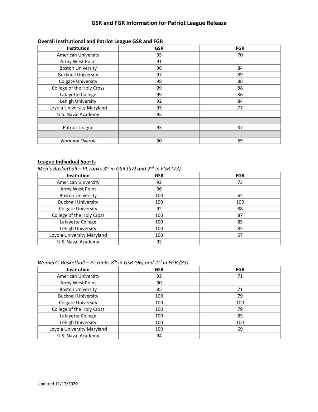 GSR and FGR Information for Patriot League Release