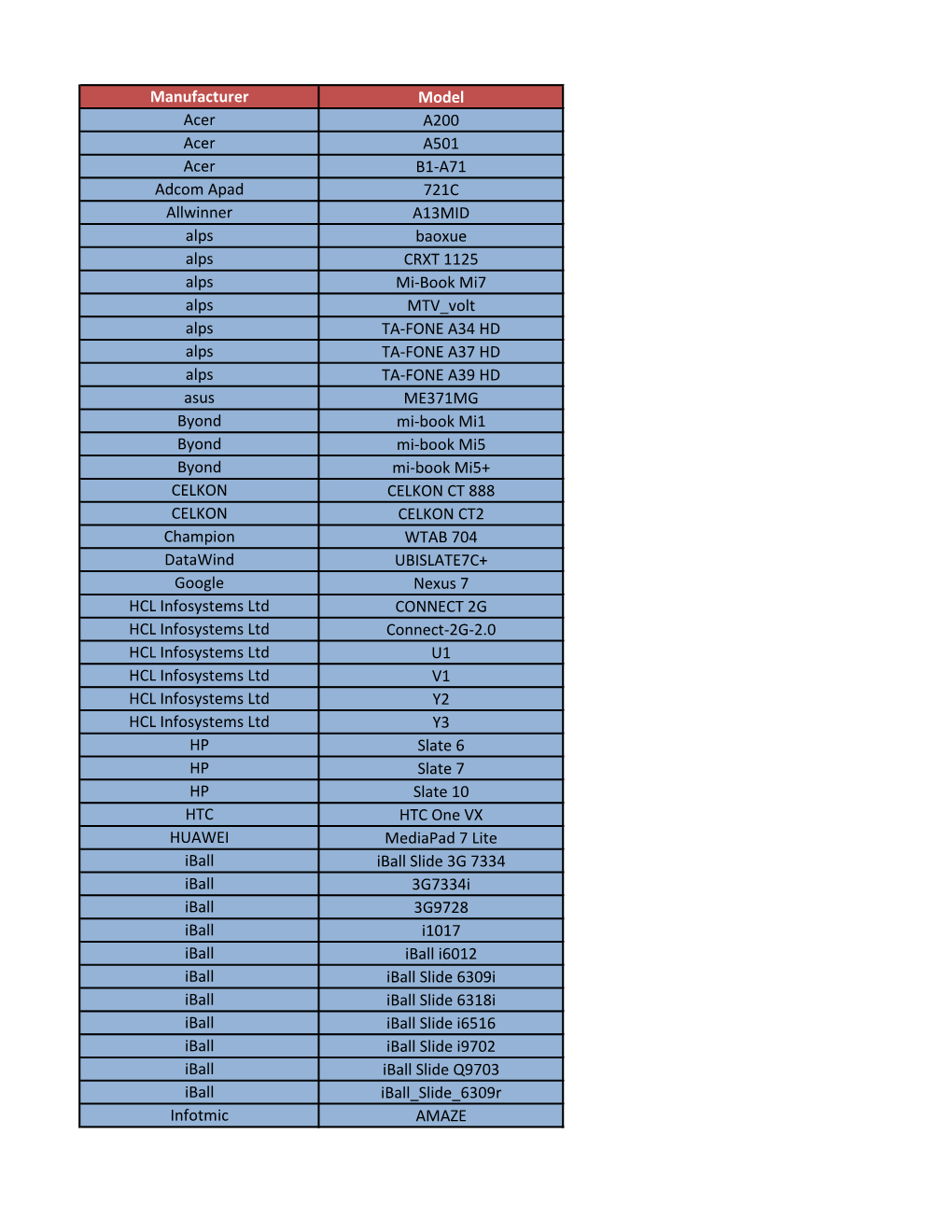 Manufacturer Model Acer A200 Acer A501 Acer B1-A71 Adcom Apad 721C Allwinner A13MID Alps Baoxue Alps CRXT 1125 Alps Mi-Book