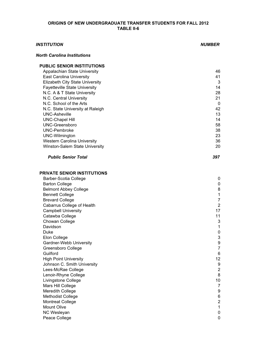 INSTITUTION NUMBER North Carolina Institutions PUBLIC