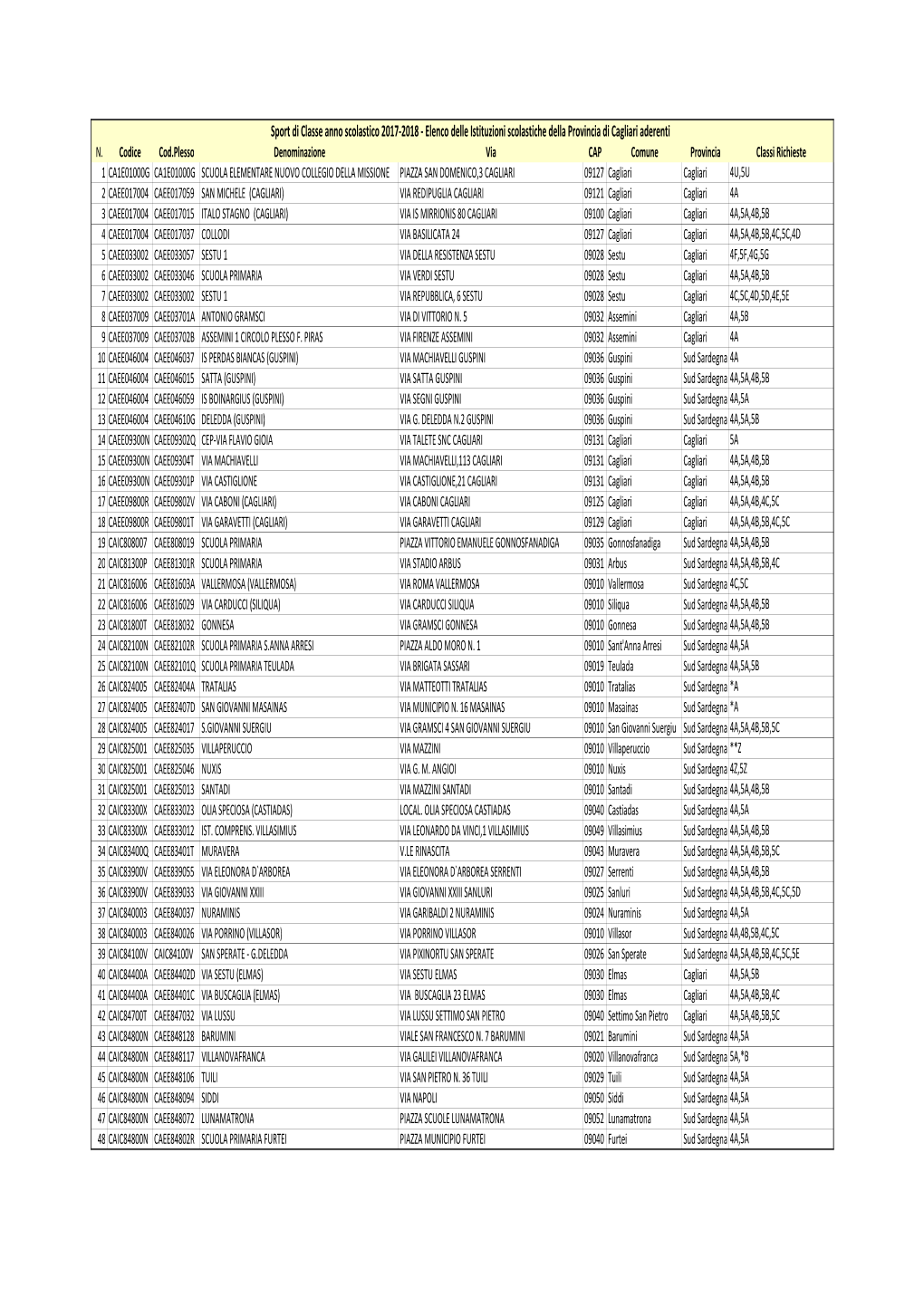 Elenco Istituzioni Scolastiche Aderenti Regione Sardegna