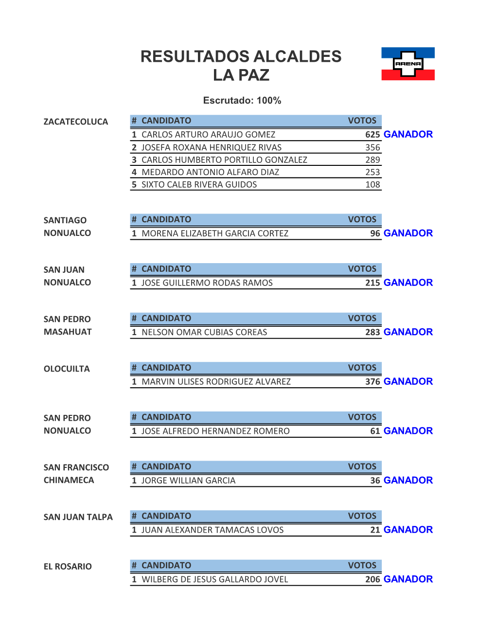 Resultados Alcaldes La Paz