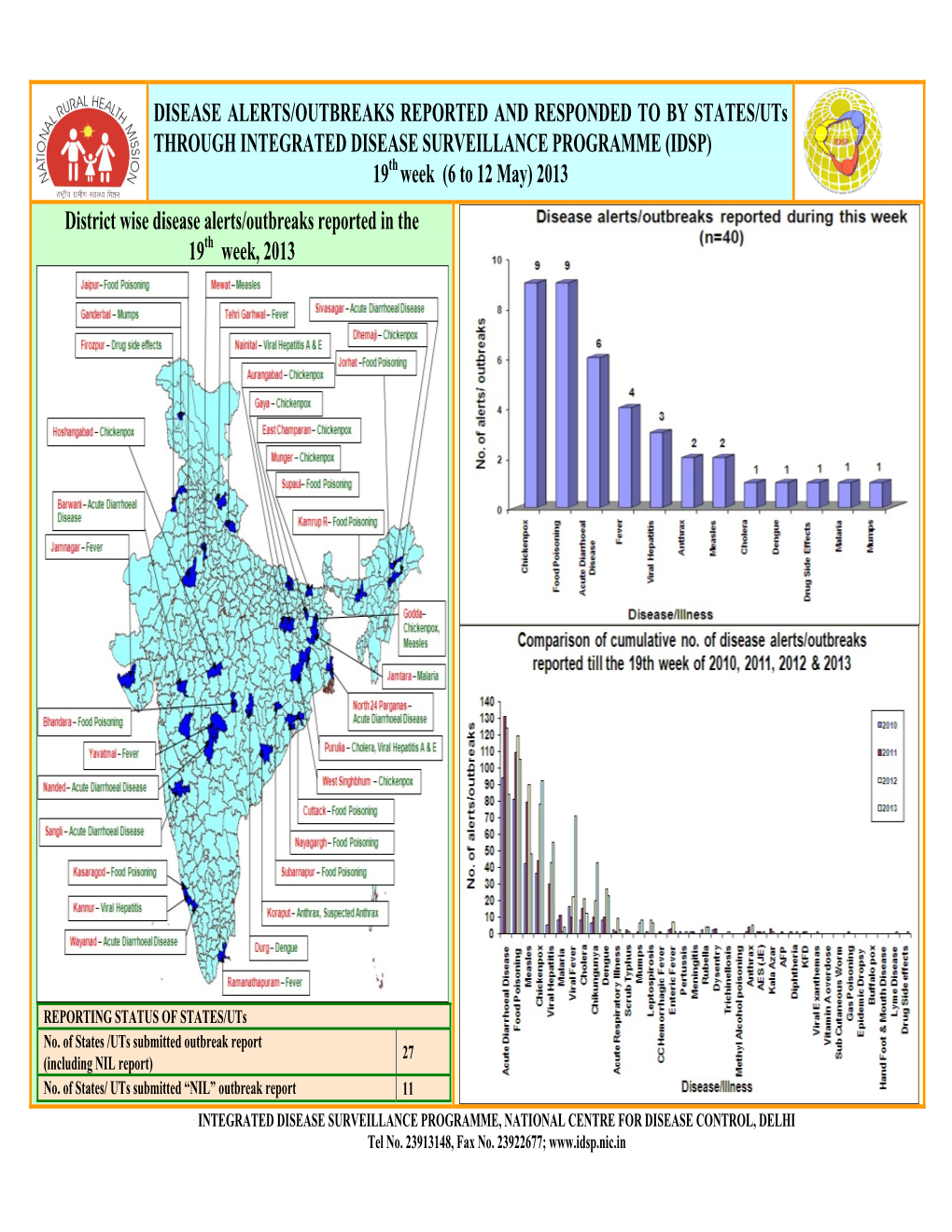 2013 District Wise Disease Alerts/Outbreaks Reported in the 19