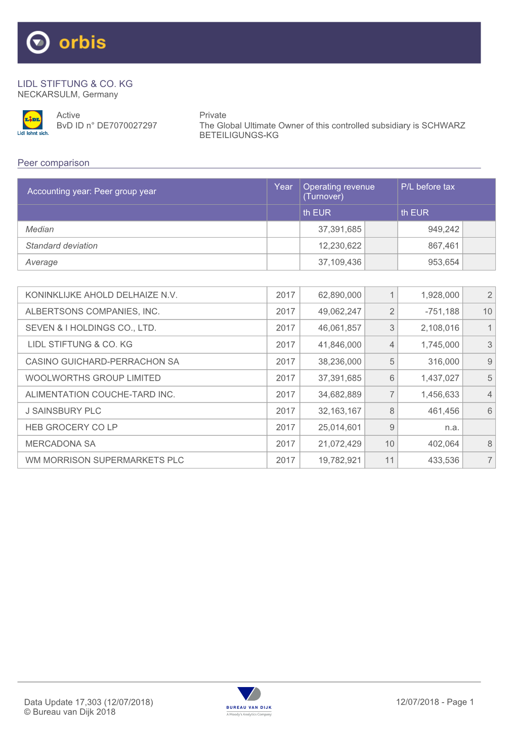 LIDL STIFTUNG & CO. KG Peer Comparison