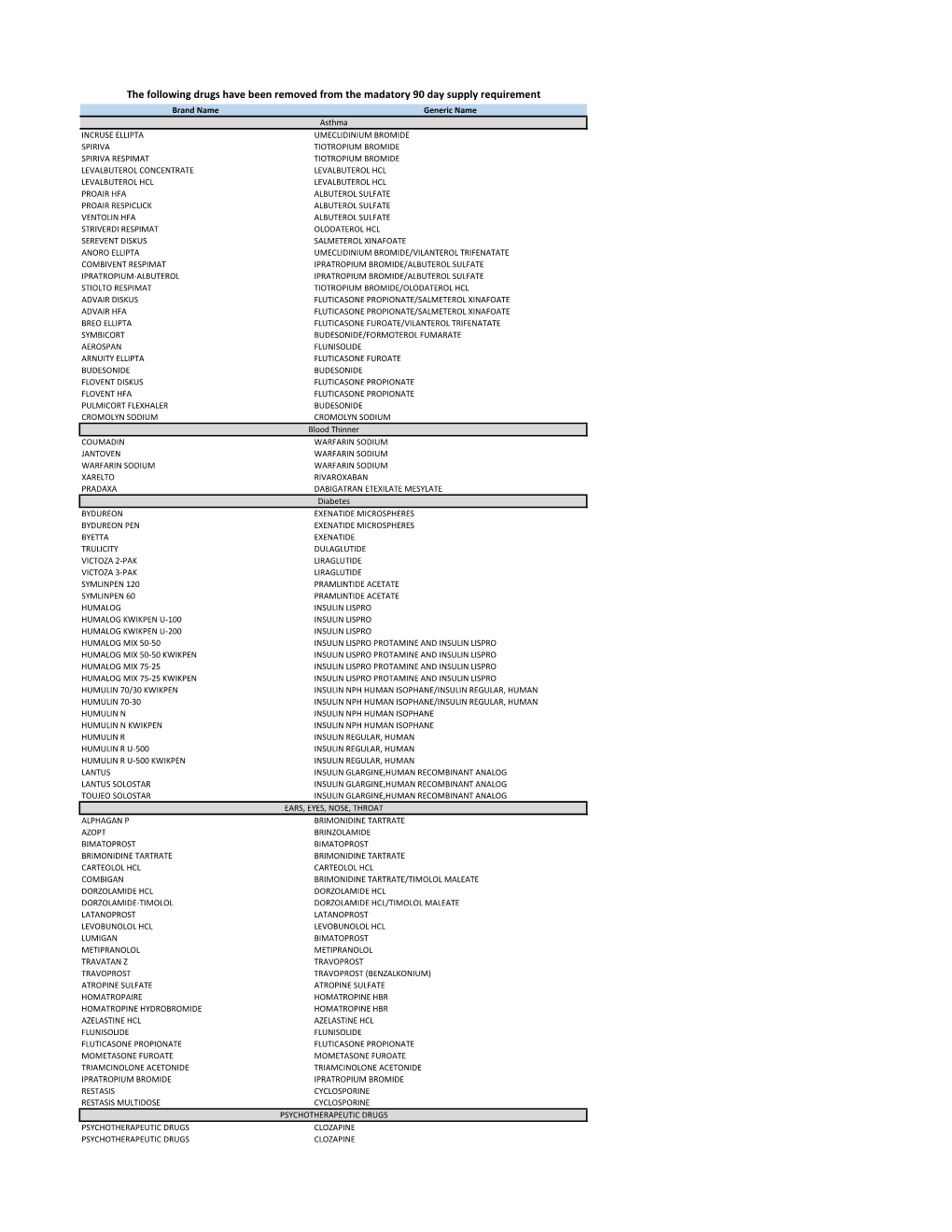 The Following Drugs Have Been Removed from the Madatory 90 Day