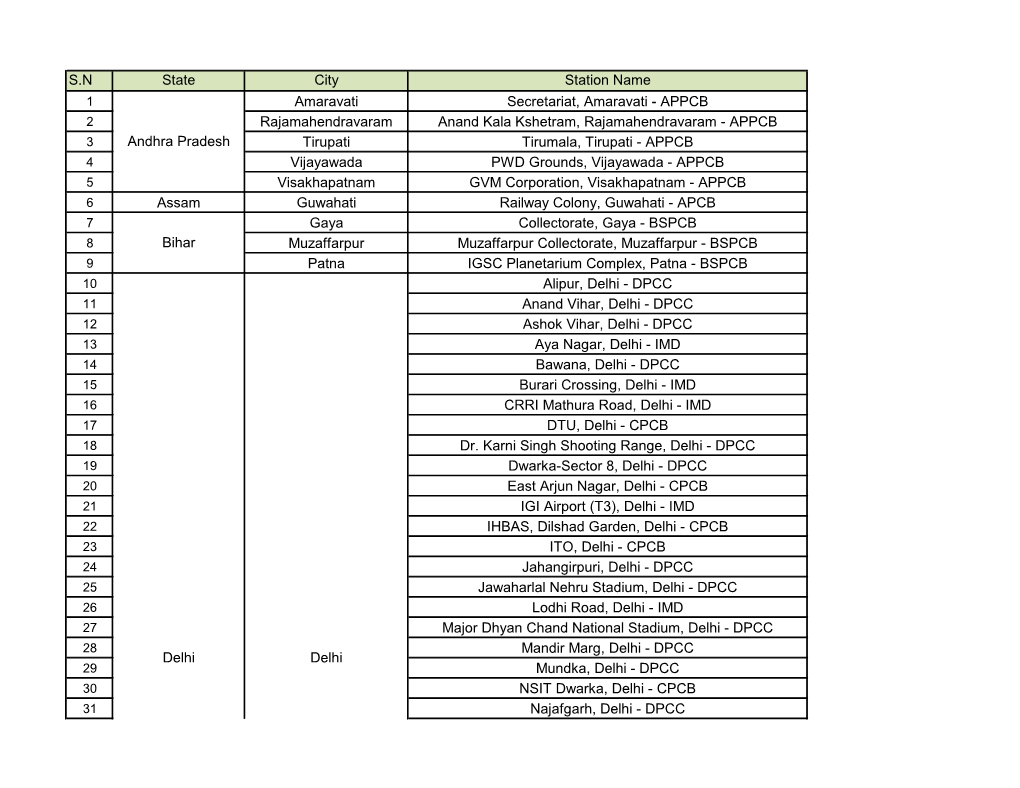 S.N State City Station Name Amaravati Secretariat, Amaravati