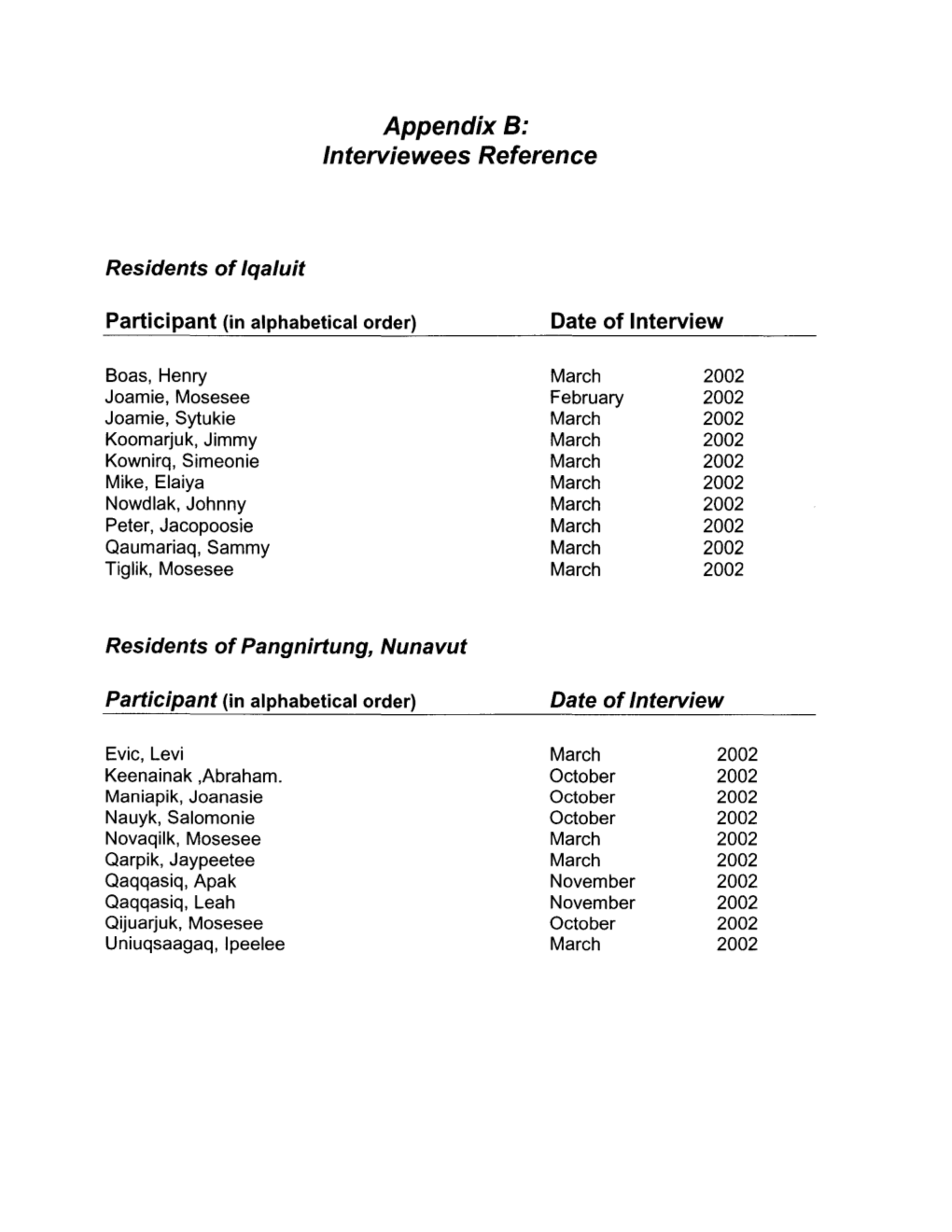 Appendix B: Interviewees Reference
