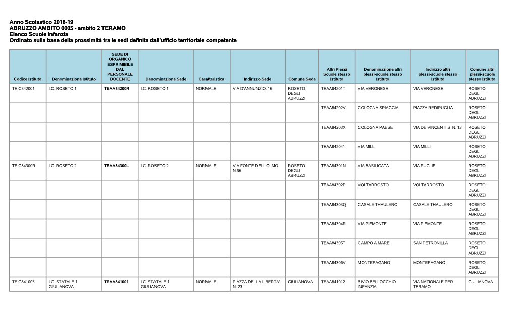 Ambito 2 TERAMO Elenco Scuole Infanzia Ordinato Sulla Base Della Prossimità Tra Le Sedi Definita Dall’Ufficio Territoriale Competente