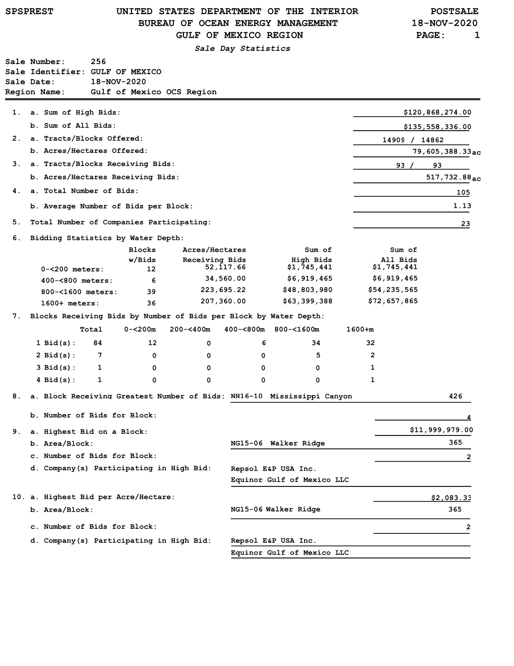 Sale Statistics