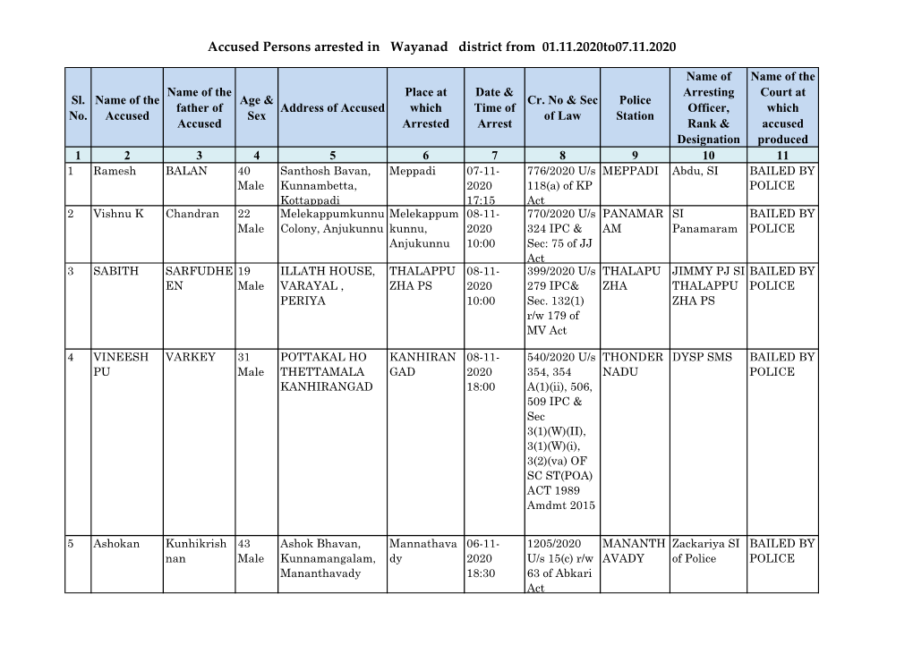 Accused Persons Arrested in Wayanad District from 01.11.2020To07.11.2020