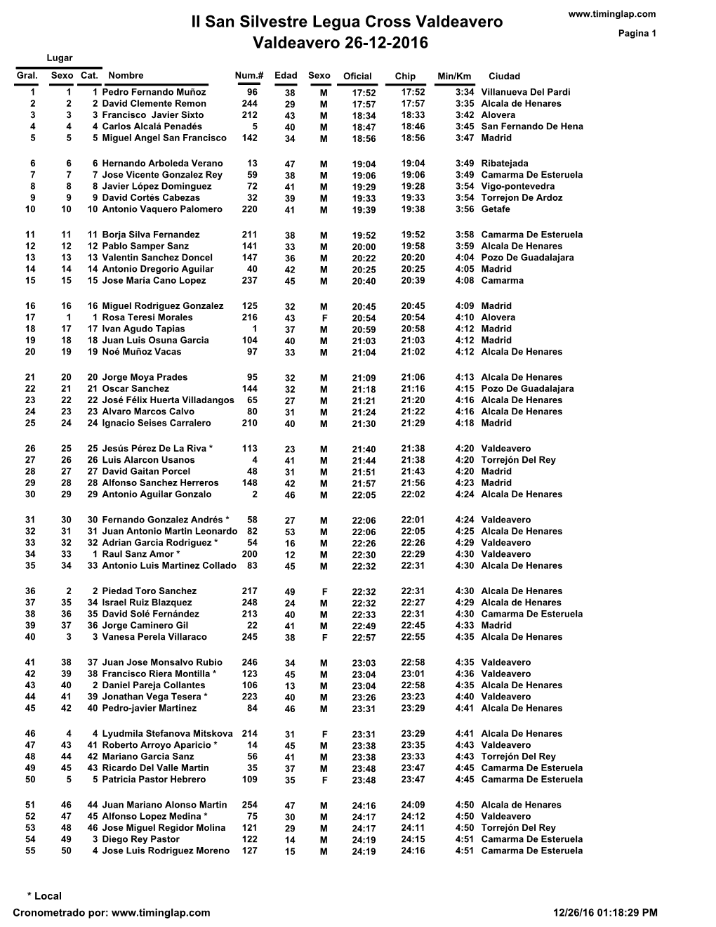 II San Silvestre Legua Cross Valdeavero Pagina 1 Valdeavero 26-12-2016 Lugar Gral