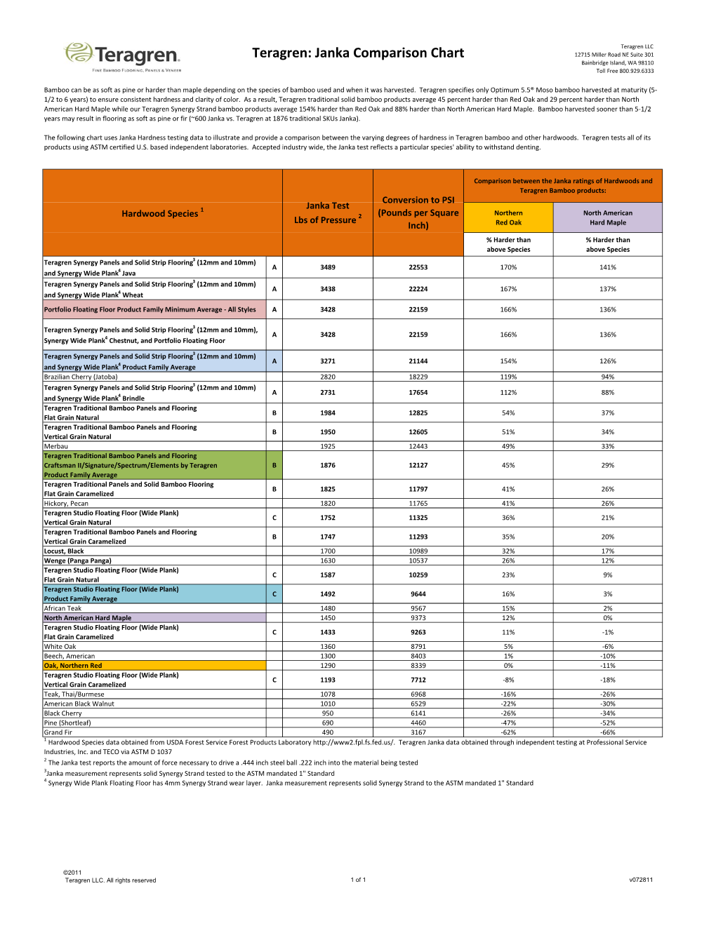 Janka Comparison Chart 12715 Miller Road NE Suite 301 Bainbridge Island, WA 98110 Toll Free 800.929.6333