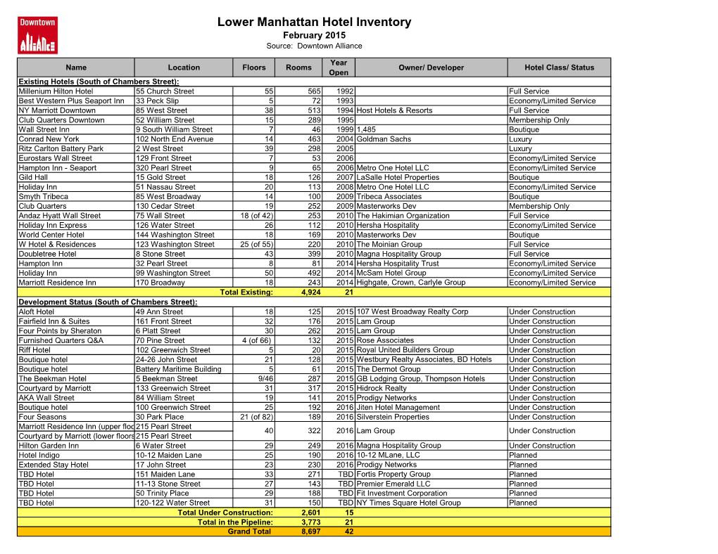 Lower Manhattan Hotel Inventory February 2015 Source: Downtown Alliance