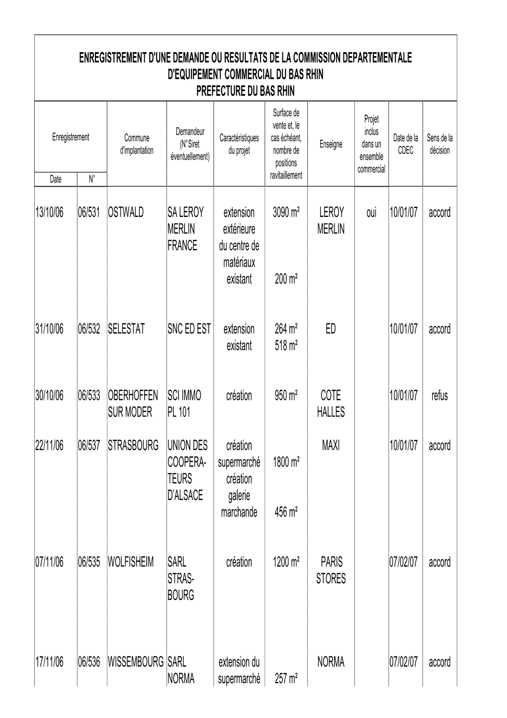 Enregistrement D'une Demande Ou Resultats De La