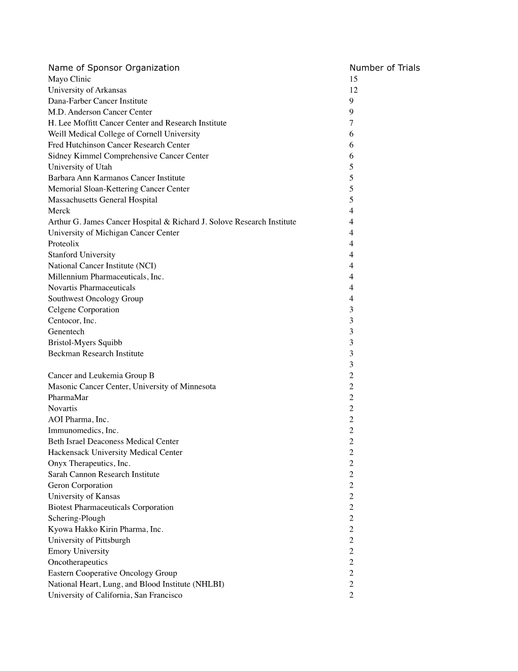 Name of Sponsor Organization Number of Trials Mayo Clinic 15 University of Arkansas 12 Dana-Farber Cancer Institute 9 M.D